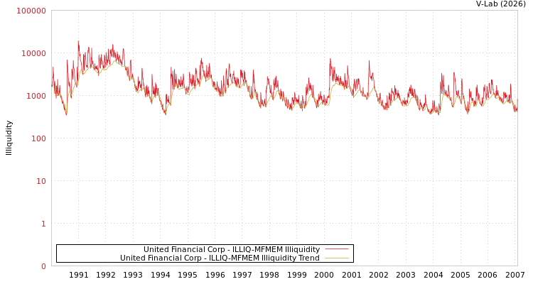 graph of United Financial Corp ILLIQ-MFMEM