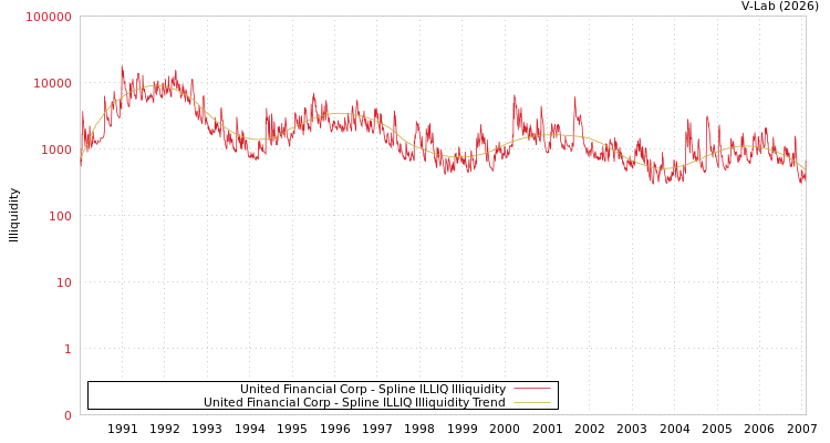 graph of United Financial Corp ILLIQ-SMEM