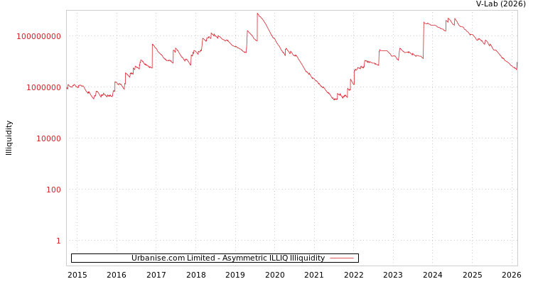graph of Urbanise.com Limited ILLIQ-AMEM