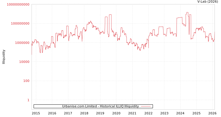 graph of Urbanise.com Limited ILLIQ-HIST