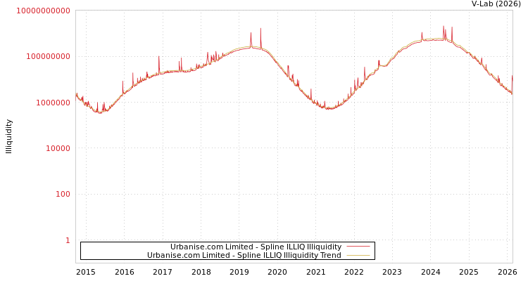 graph of Urbanise.com Limited ILLIQ-SMEM