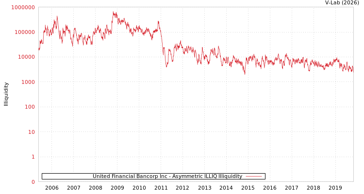 graph of United Financial Bancorp Inc ILLIQ-AMEM