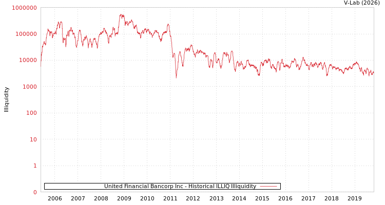 graph of United Financial Bancorp Inc ILLIQ-HIST