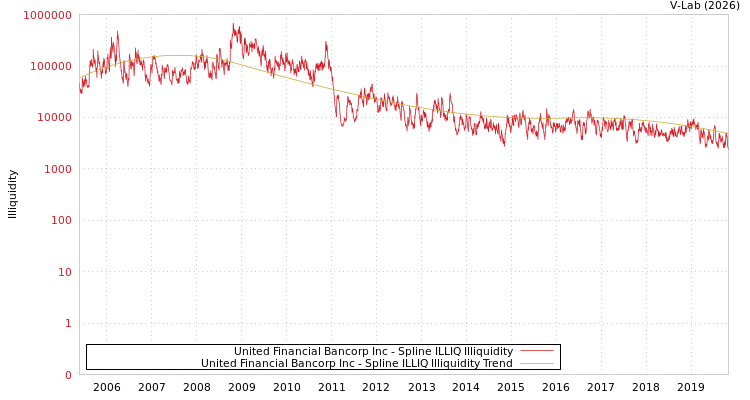 graph of United Financial Bancorp Inc ILLIQ-SMEM