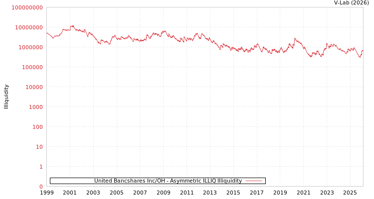 graph of United Bancshares Inc/OH ILLIQ-AMEM