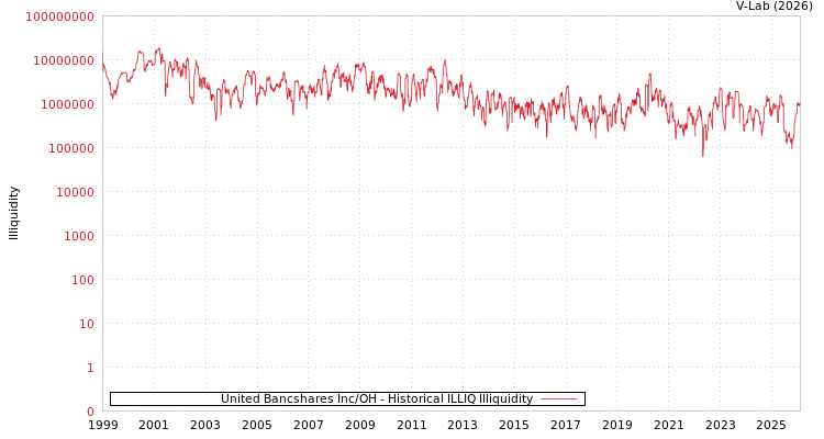 graph of United Bancshares Inc/OH ILLIQ-HIST