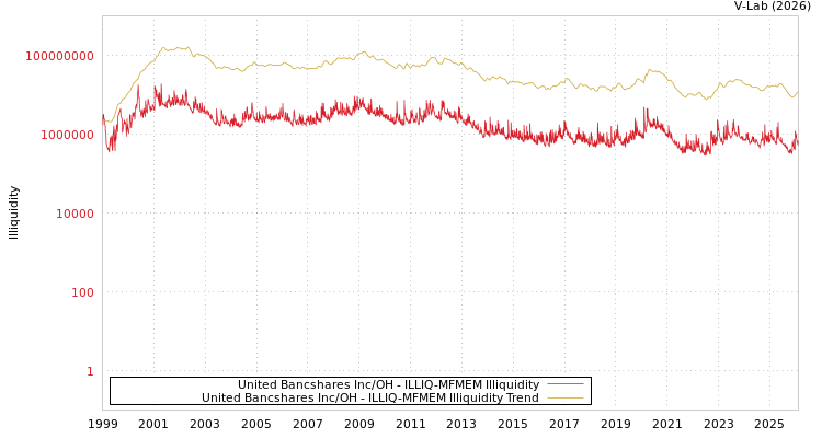 graph of United Bancshares Inc/OH ILLIQ-MFMEM
