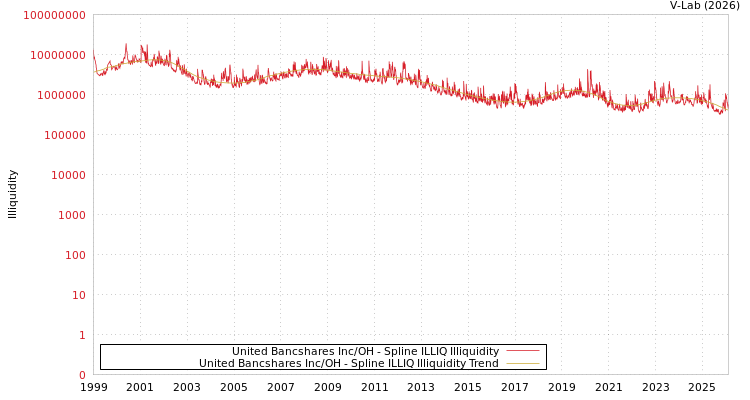 graph of United Bancshares Inc/OH ILLIQ-SMEM