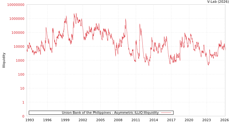 graph of Union Bank of the Philippines ILLIQ-AMEM