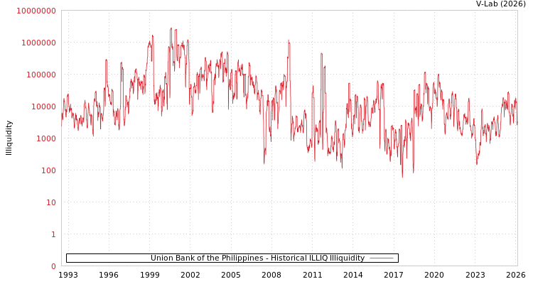 graph of Union Bank of the Philippines ILLIQ-HIST