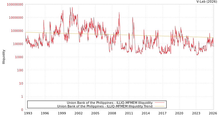graph of Union Bank of the Philippines ILLIQ-MFMEM