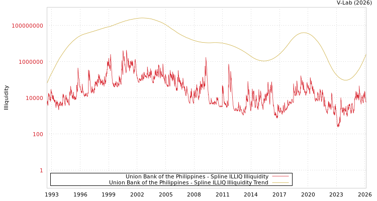 graph of Union Bank of the Philippines ILLIQ-SMEM