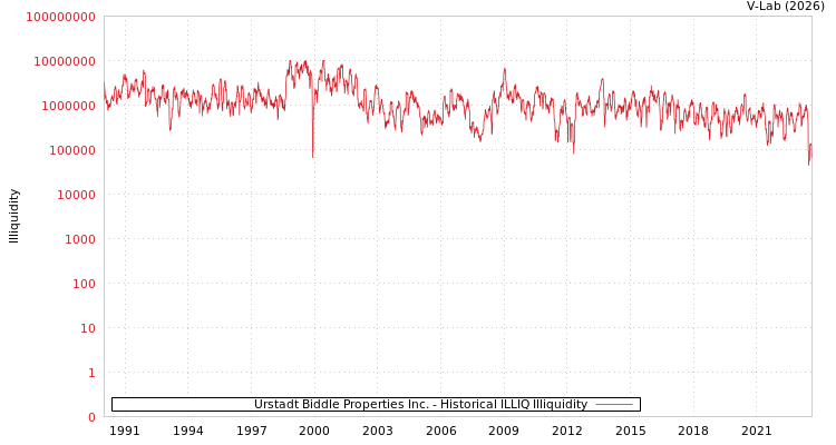 graph of Urstadt Biddle Properties Inc. ILLIQ-HIST