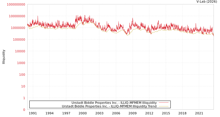 graph of Urstadt Biddle Properties Inc. ILLIQ-MFMEM
