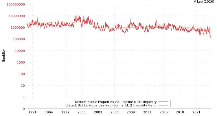 graph of Urstadt Biddle Properties Inc. ILLIQ-SMEM