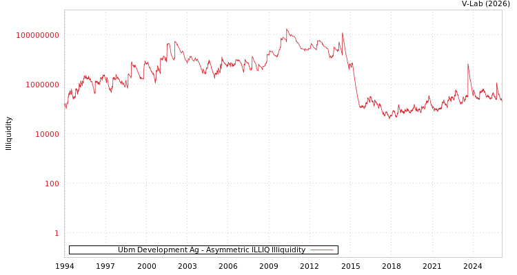 graph of Ubm Development Ag ILLIQ-AMEM