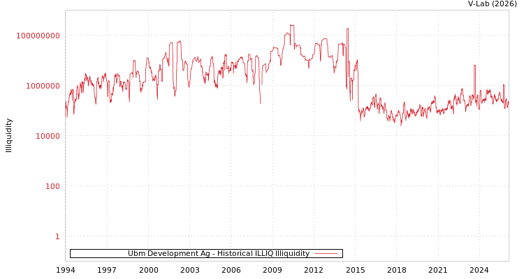 graph of Ubm Development Ag ILLIQ-HIST
