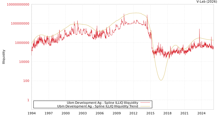 graph of Ubm Development Ag ILLIQ-SMEM