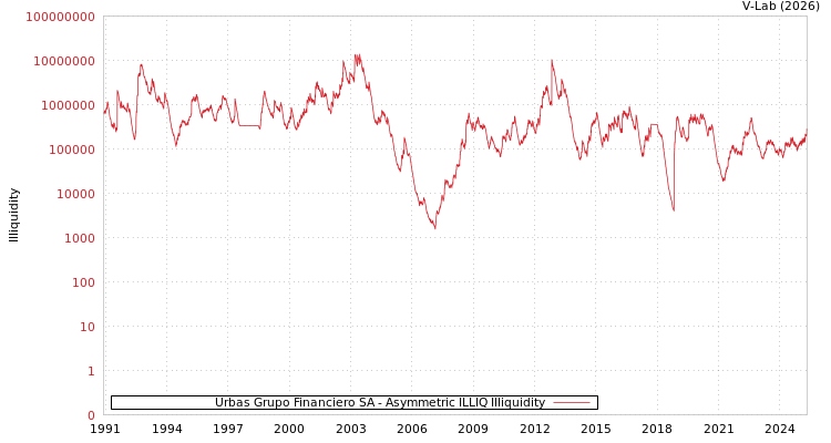 graph of Urbas Grupo Financiero SA ILLIQ-AMEM