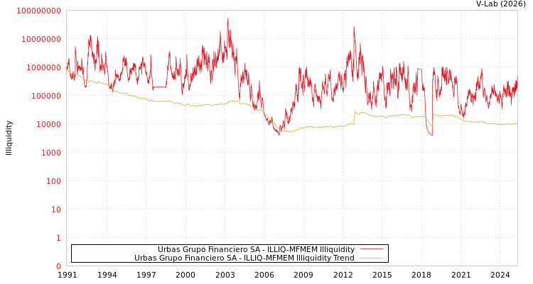 graph of Urbas Grupo Financiero SA ILLIQ-MFMEM