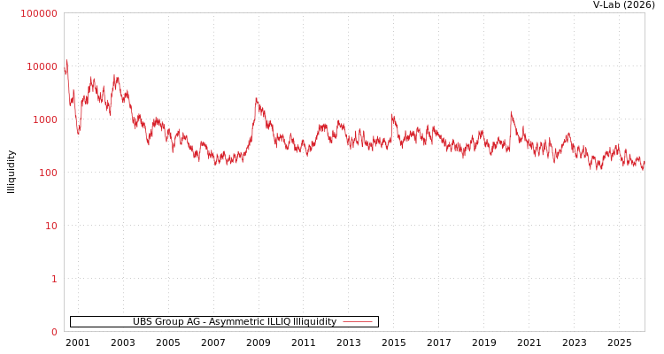 graph of UBS Group AG ILLIQ-AMEM