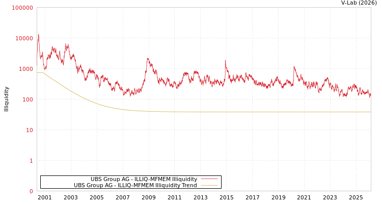 graph of UBS Group AG ILLIQ-MFMEM