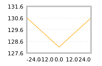 Impact of return on liquidity tomorrow
