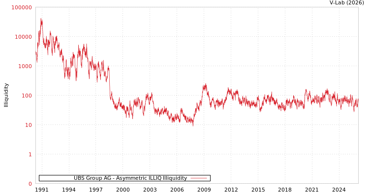 graph of UBS Group AG ILLIQ-AMEM