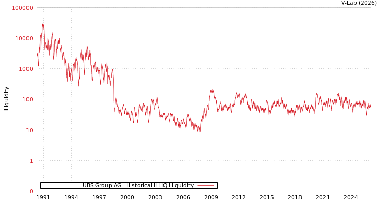graph of UBS Group AG ILLIQ-HIST
