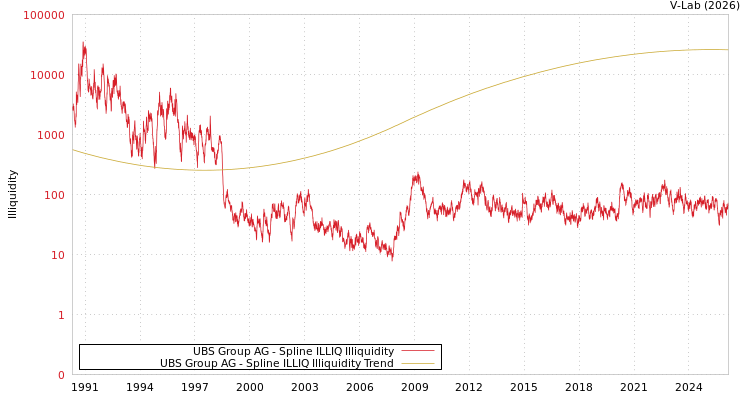 graph of UBS Group AG ILLIQ-SMEM
