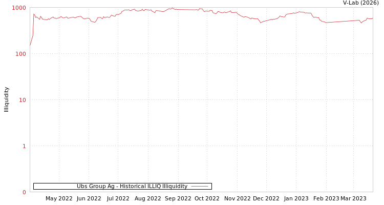 graph of Ubs Group Ag ILLIQ-HIST