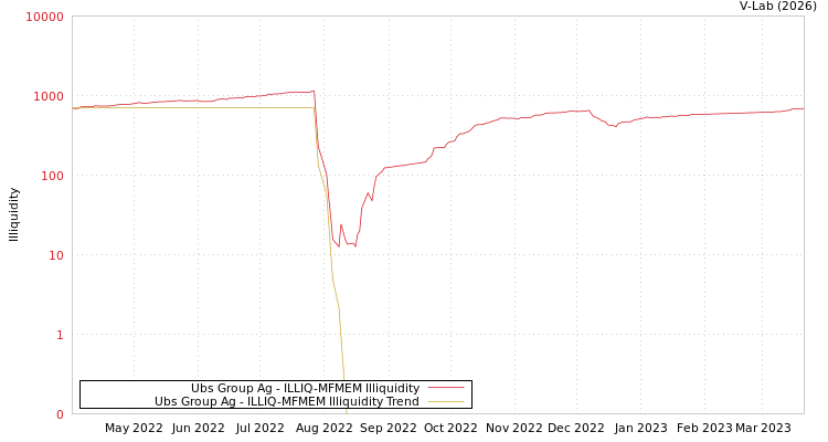 graph of Ubs Group Ag ILLIQ-MFMEM