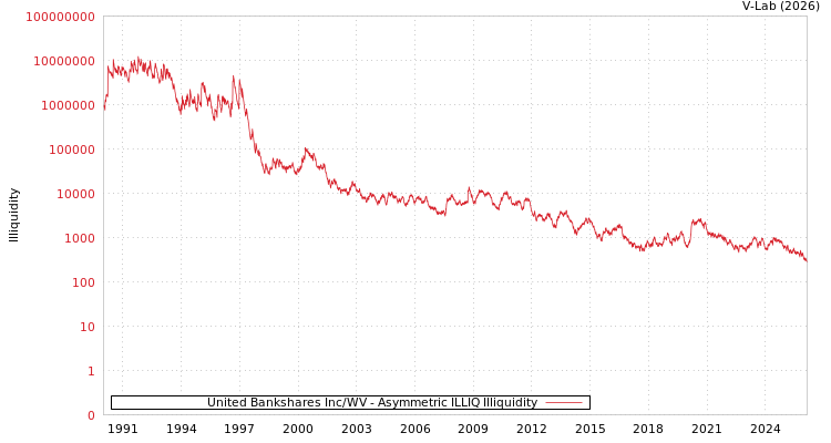 graph of United Bankshares Inc/WV ILLIQ-AMEM