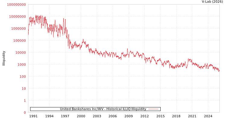 graph of United Bankshares Inc/WV ILLIQ-HIST
