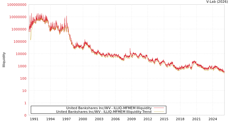 graph of United Bankshares Inc/WV ILLIQ-MFMEM