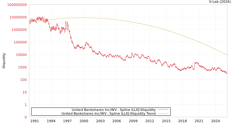 graph of United Bankshares Inc/WV ILLIQ-SMEM
