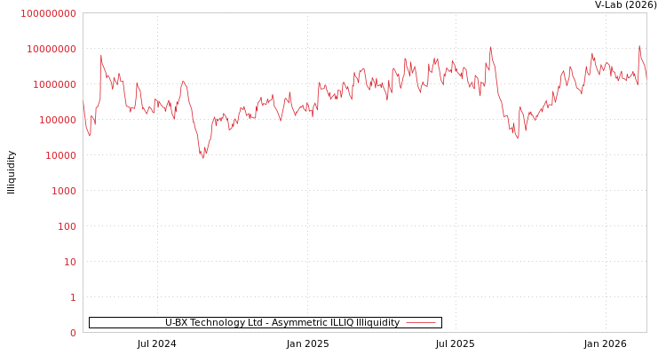 graph of U-BX Technology Ltd ILLIQ-AMEM