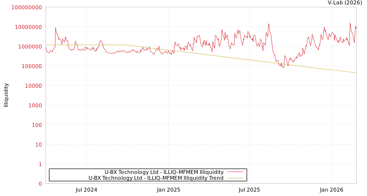 graph of U-BX Technology Ltd ILLIQ-MFMEM