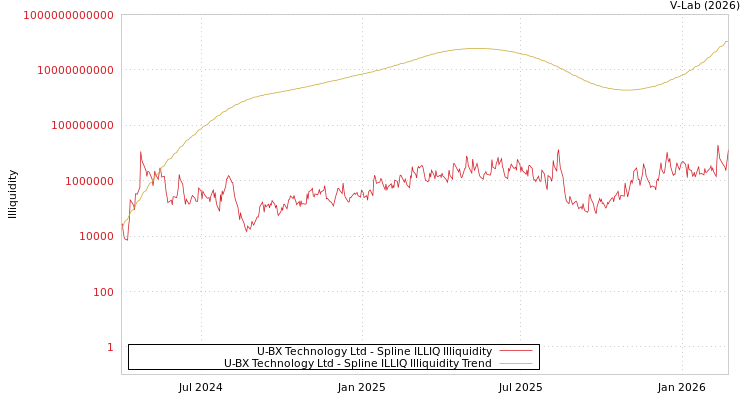 graph of U-BX Technology Ltd ILLIQ-SMEM