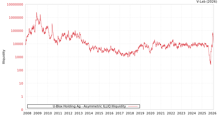 graph of U-Blox Holding Ag ILLIQ-AMEM