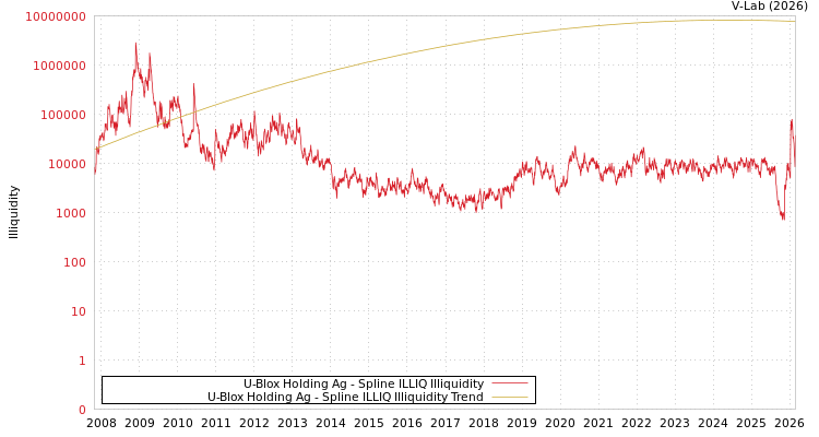 graph of U-Blox Holding Ag ILLIQ-SMEM