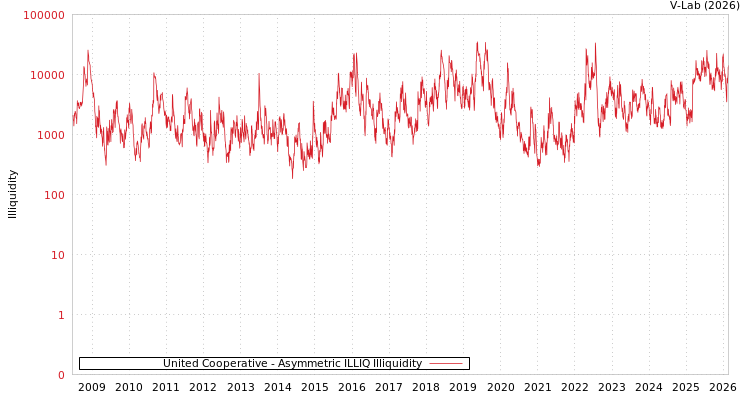 graph of United Cooperative ILLIQ-AMEM