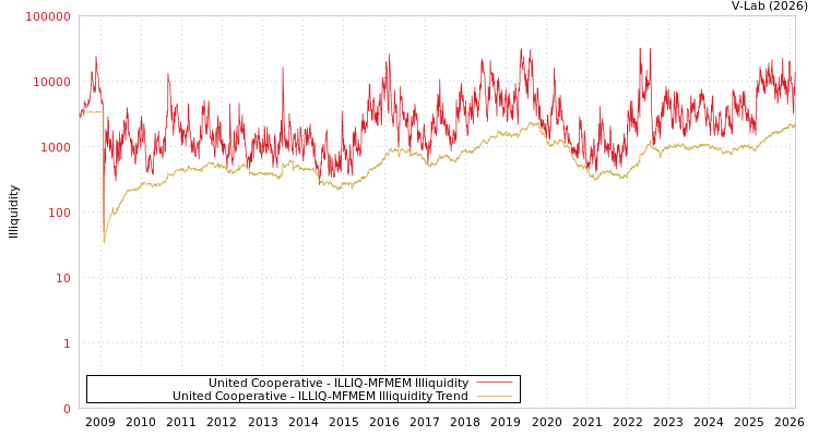 graph of United Cooperative ILLIQ-MFMEM