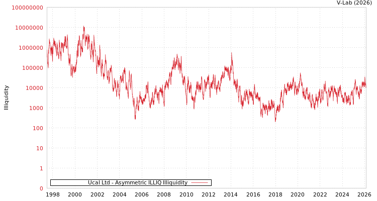 graph of Ucal Ltd ILLIQ-AMEM