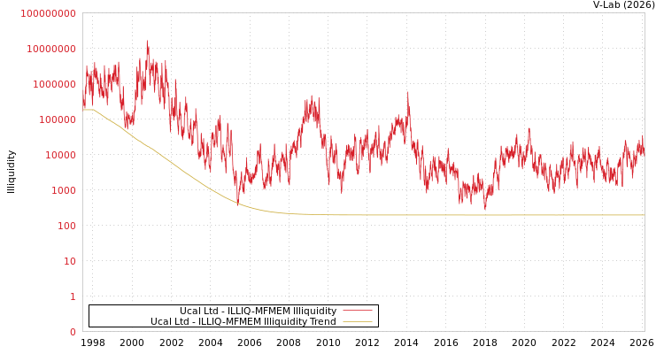 graph of Ucal Ltd ILLIQ-MFMEM