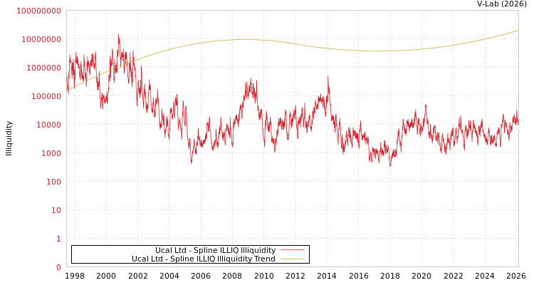 graph of Ucal Ltd ILLIQ-SMEM