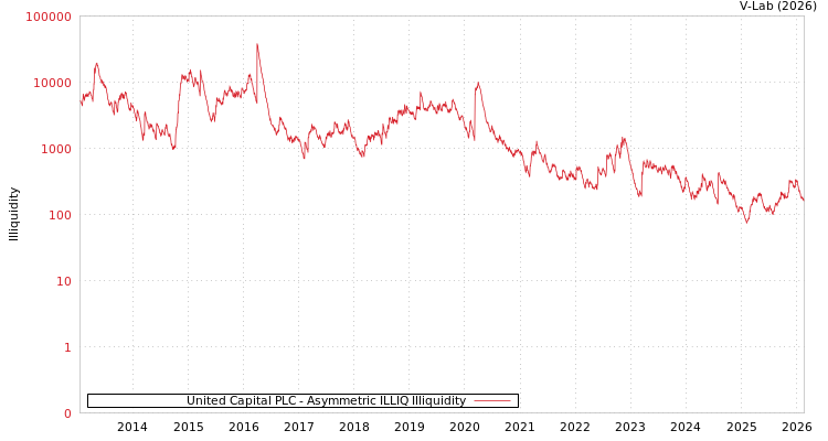 graph of United Capital PLC ILLIQ-AMEM