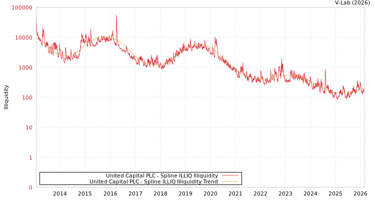 graph of United Capital PLC ILLIQ-SMEM