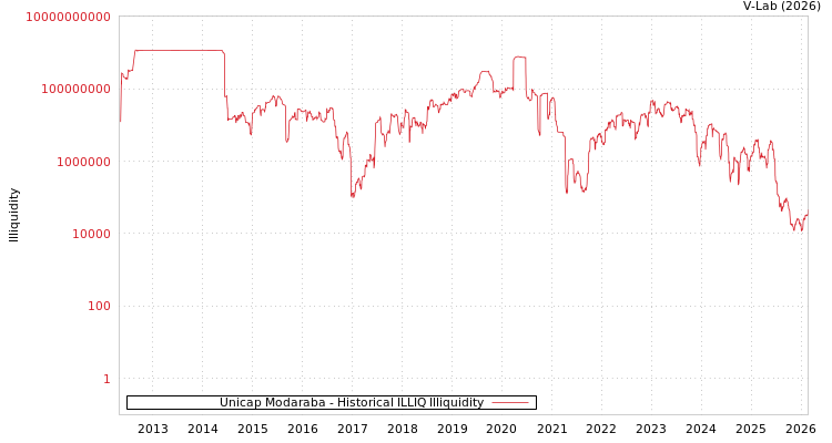 graph of Unicap Modaraba ILLIQ-HIST