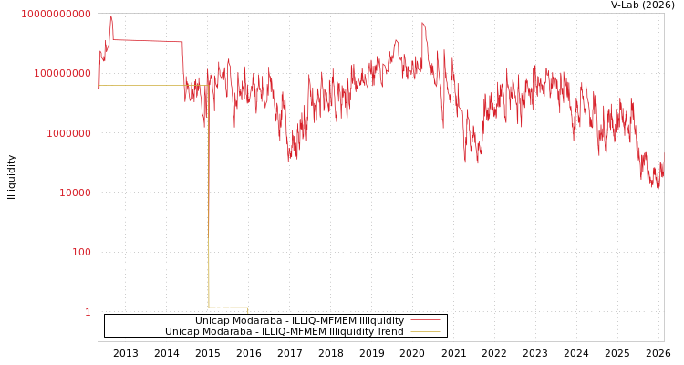 graph of Unicap Modaraba ILLIQ-MFMEM